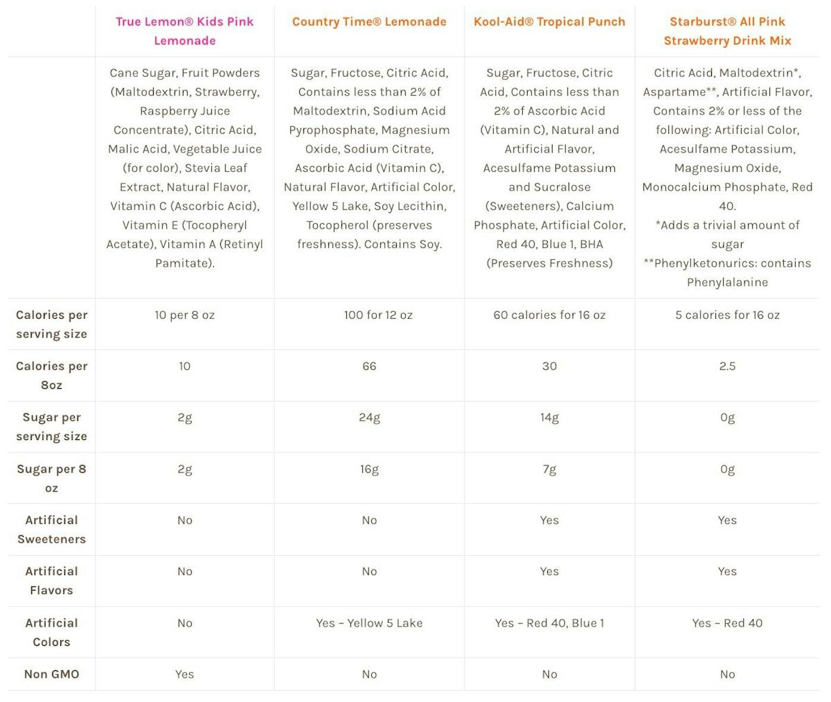 A chart that compares True Lemon Kids Pink Lemonade, Country Time Lemonade, Kool-Aid, and Starburst drink mixes.