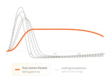Line graph depicting that Elevate's green tea provides sustained energy compared to competitors 