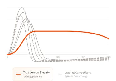 Line graph depicting that Elevate's green tea provides sustained energy compared to competitors 